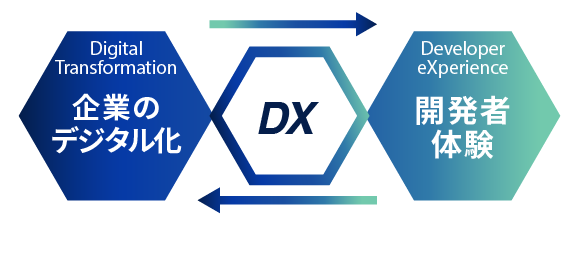 企業のデジタル化とDX開発者体験の図